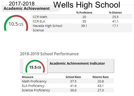 Wells High School